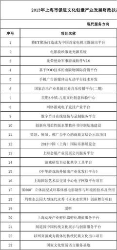 上海市數(shù)字文化創(chuàng)意軟件開(kāi)發(fā)專(zhuān)項(xiàng) 歷年立項(xiàng)名單與產(chǎn)業(yè)發(fā)展脈絡(luò)分析